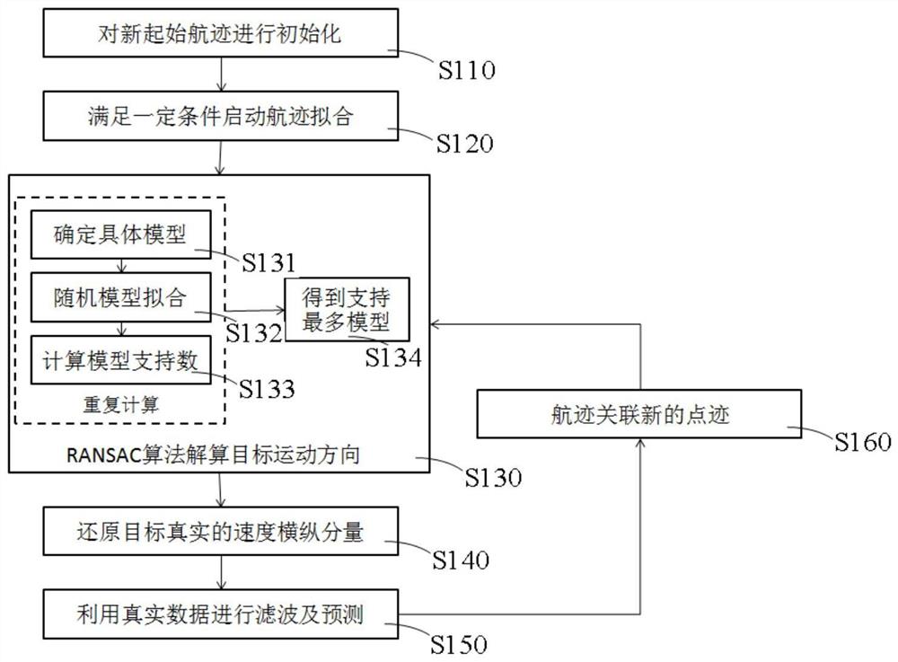 一种目标航迹预测优化方法、装置及雷达系统