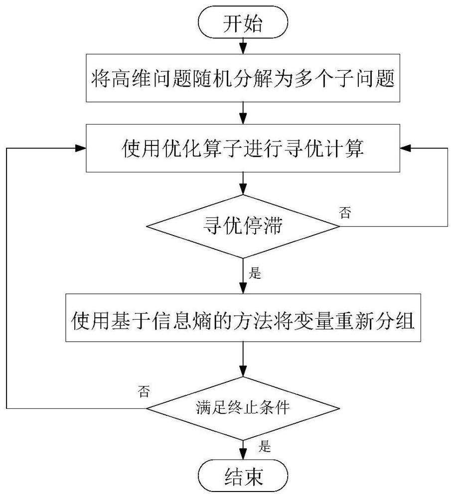 一种基于信息熵在线分解的高维问题优化方法