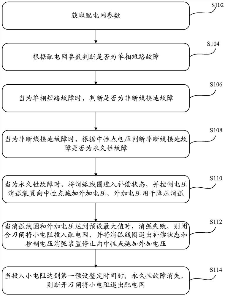 配电网消弧方法、装置和配电网控制设备