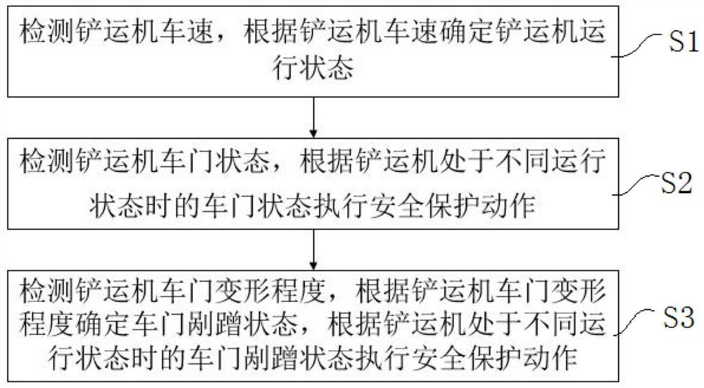 地下铲运机门联锁控制方法、系统、程序、介质及铲运机