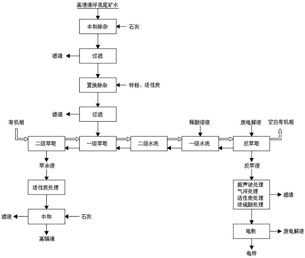 一种从高浸渣浮选尾矿水中萃取回收锌的方法