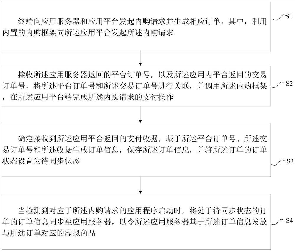 订单处理方法、装置、电子设备及存储介质