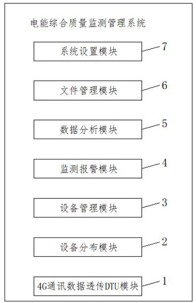 一种对电能综合质量进行监测管理的系统及方法