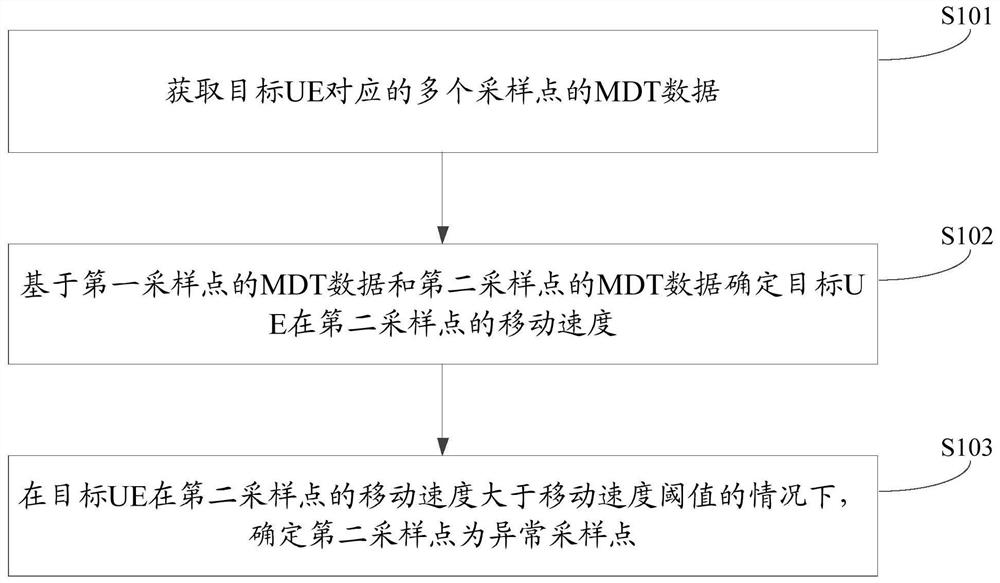 一种异常采样点的确定方法及装置