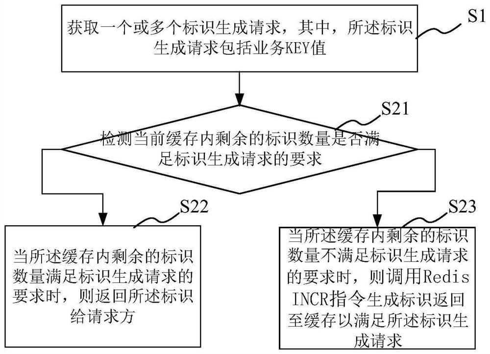 基于分布式系统的标识生成方法、系统、设备及介质