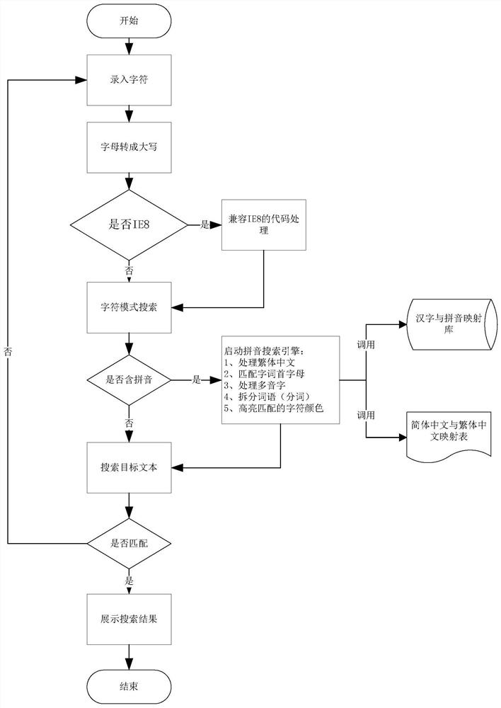 一种中文拼音搜索的实现方法和系统