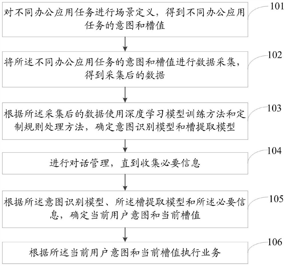 一种办公场景的任务型多轮对话方法及系统