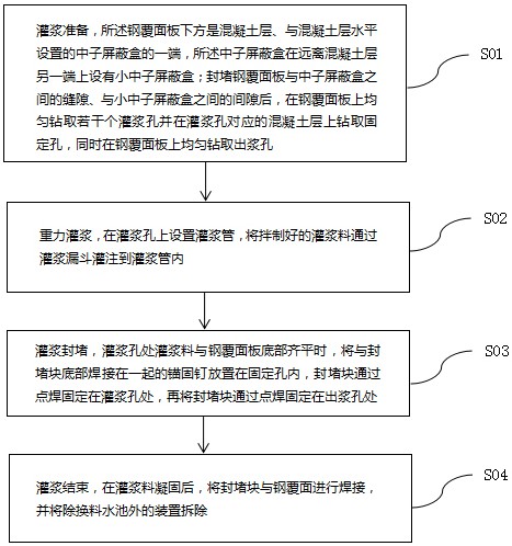 一种用于核电厂换料水池钢覆面板起拱处理的方法