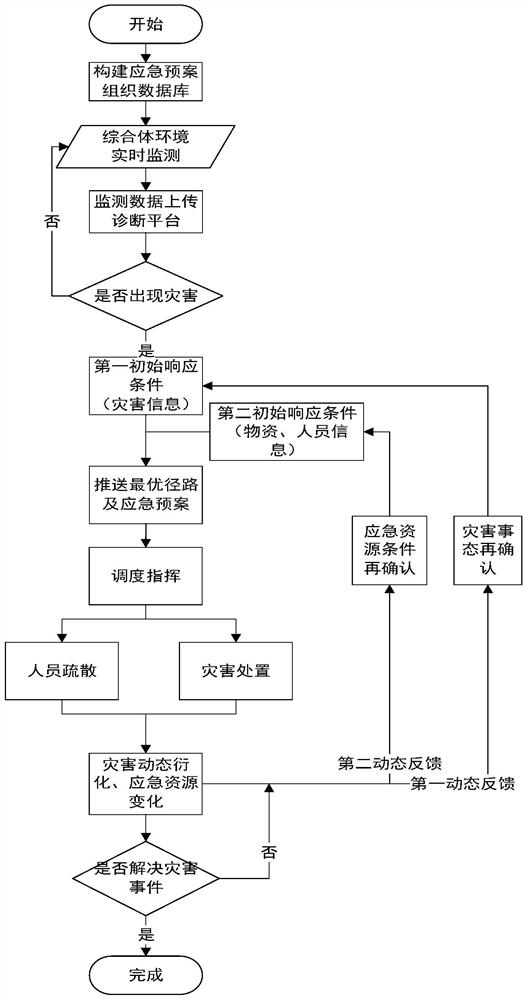 动态反馈机制下的地下综合体应急调度指挥方法及系统