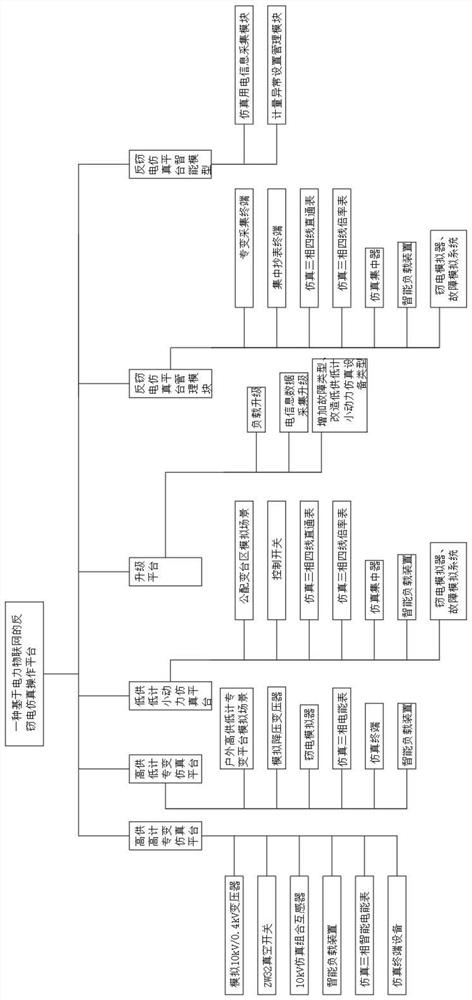 一种基于电力物联网的反窃电仿真操作平台