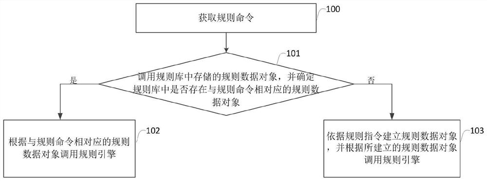 一种基于规则引擎的故障判定与实现方法和系统