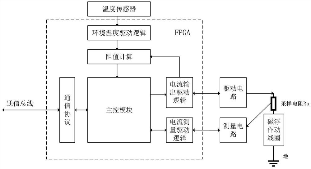 卫星双超平台磁浮电驱动温度补偿方法及系统