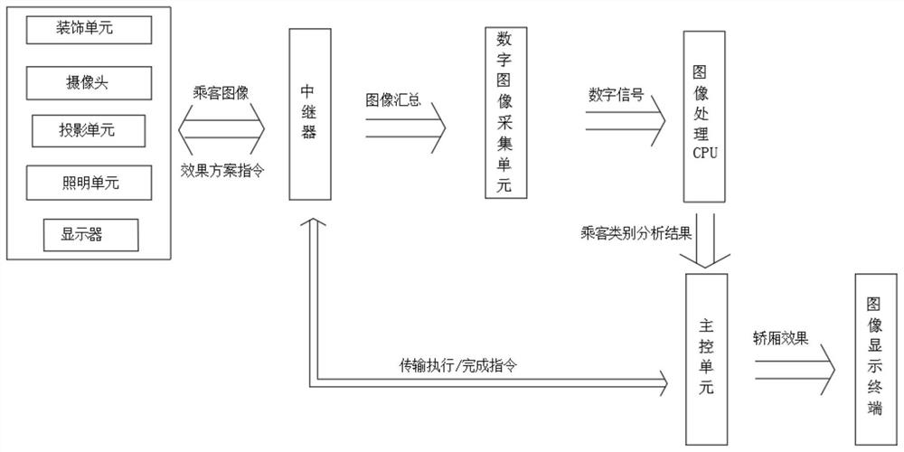 一种依据乘客类别自动变换轿厢整体效果的系统及方法