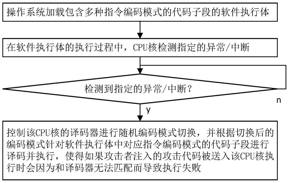 基于多编码模式CPU的代码注入型攻击防护方法及装置