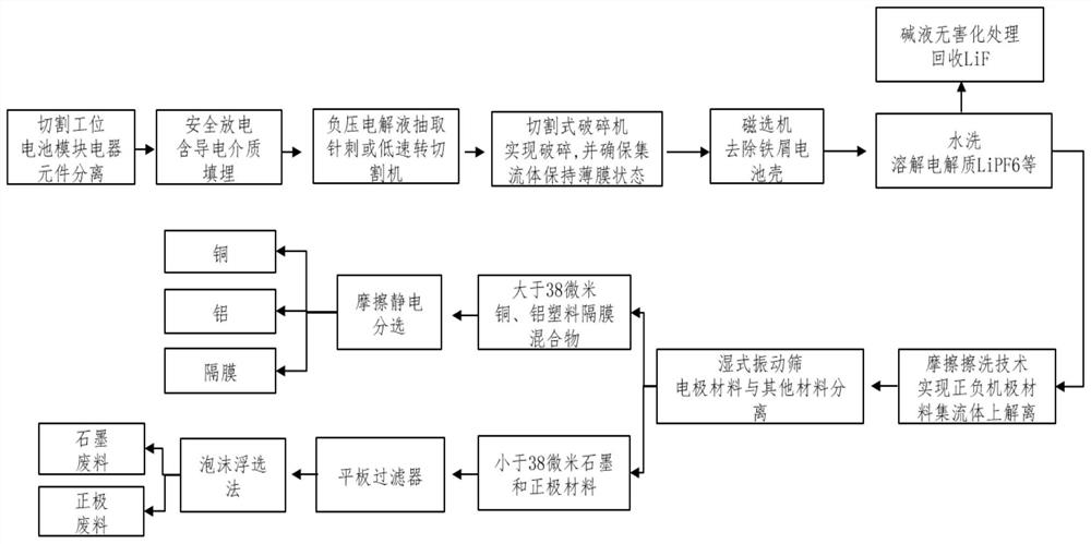 一种退役电池的安全放电方法及湿法物理分选方法