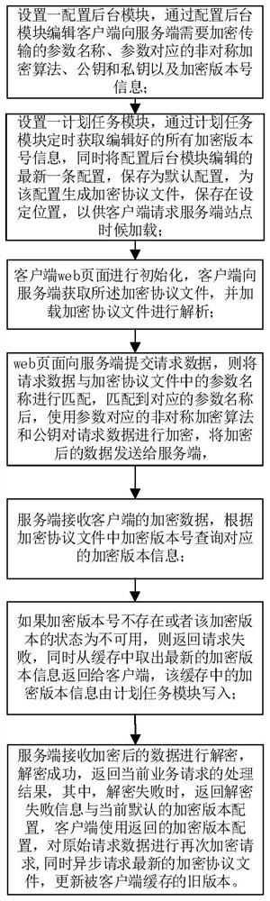 一种web数据动态加密传输方法