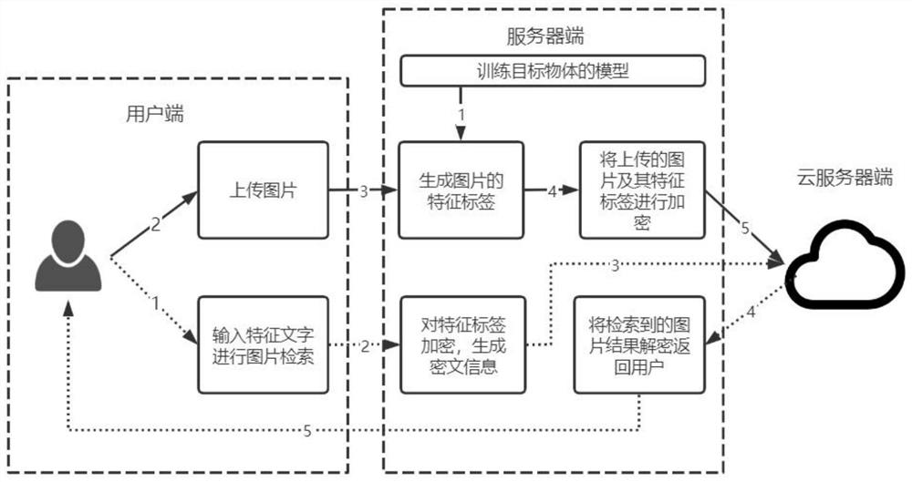 一种云存储环境下的图片密文存储、检索方法及系统