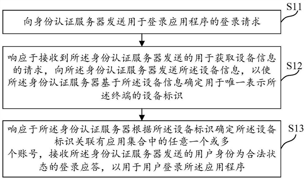 应用程序的登录方法、终端、服务器、系统、介质和设备