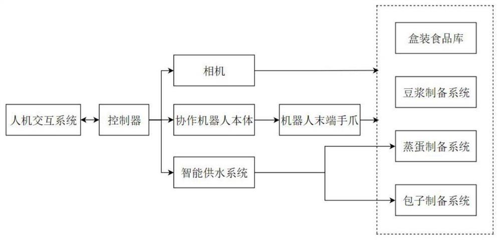 协作机器人早餐配制服务系统