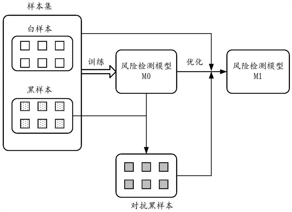 优化风险检测模型的方法及装置