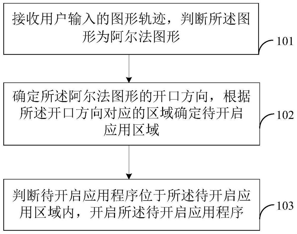 一种应用程序开启方法、装置及移动终端