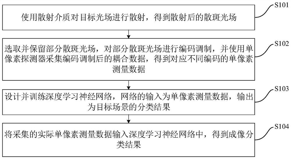 基于散射复用的高通量免成像分类方法与装置