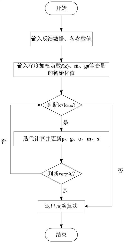 一种重力梯度数据联合反演的方法