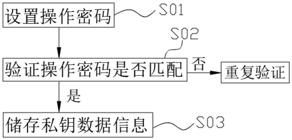 usbKey在区块链数字酒证钱包中的应用方法及应用系统