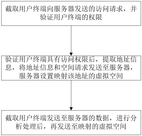 信息通信安全访问管理方法、系统及存储介质