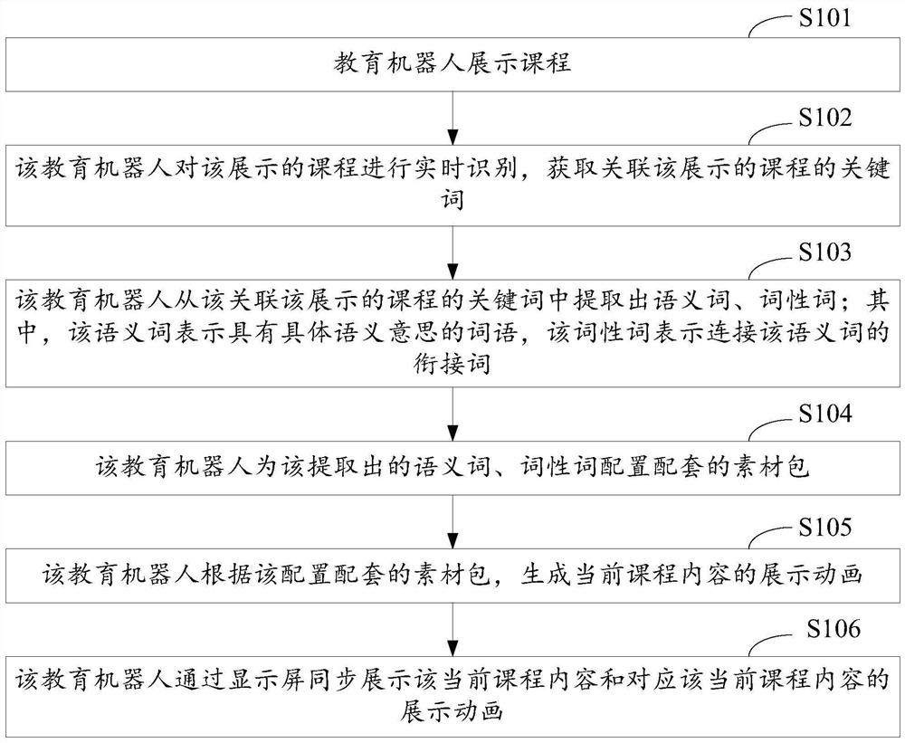 教育机器人的课程展示方法