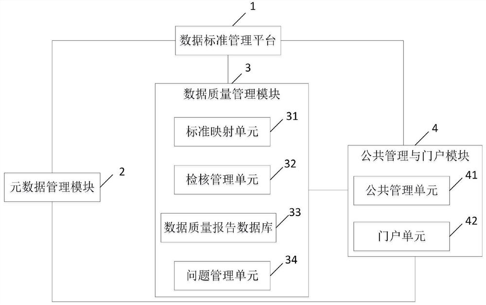 一种用于城市级数据中台的数据治理系统