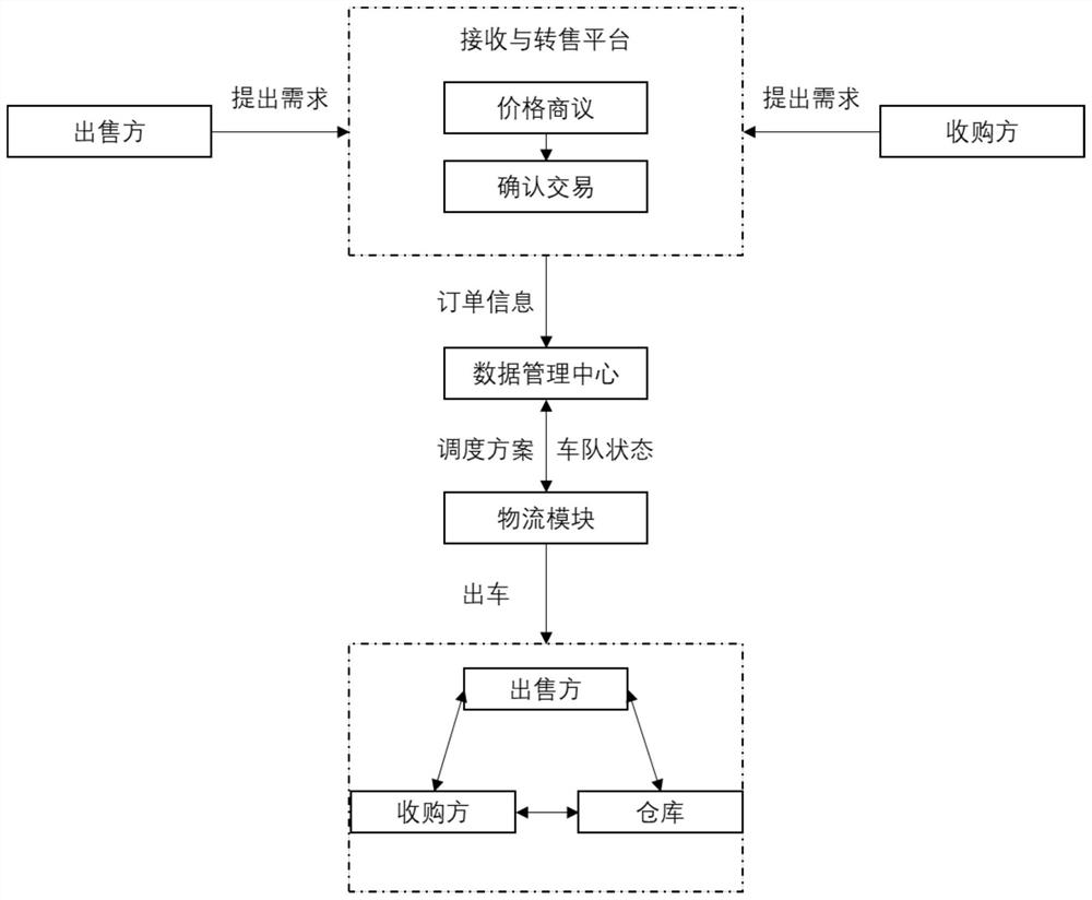 一种老旧商品回收及转售逆向物流系统