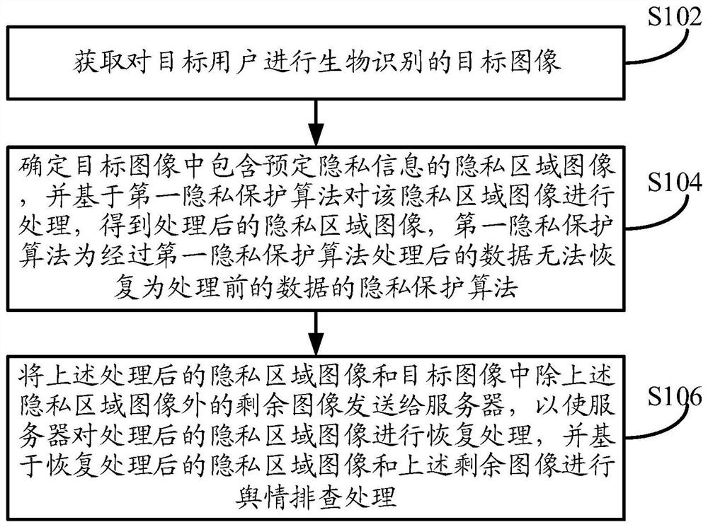 一种基于隐私保护的图像处理方法、装置及设备