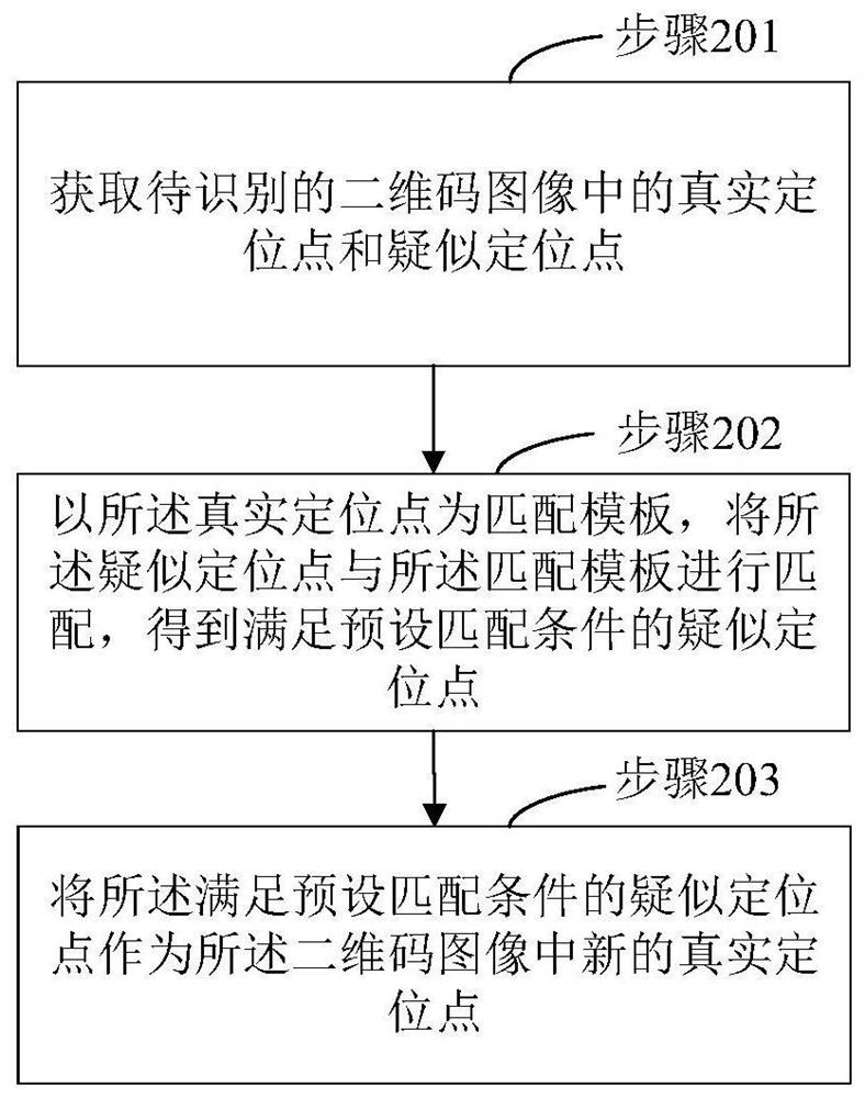 一种识别定位点的方法