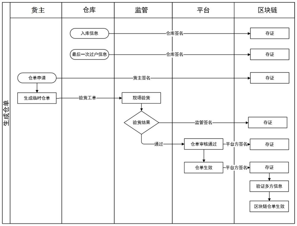 基于区块链多角色存证验证的电子仓单生成方法及系统