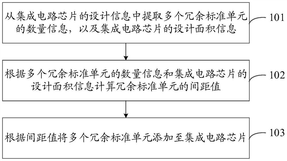 冗余标准单元的添加方法、装置、存储介质及电子设备