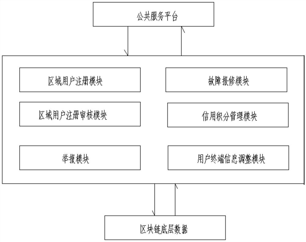 一种基于区块链的区域野生植物监测系统