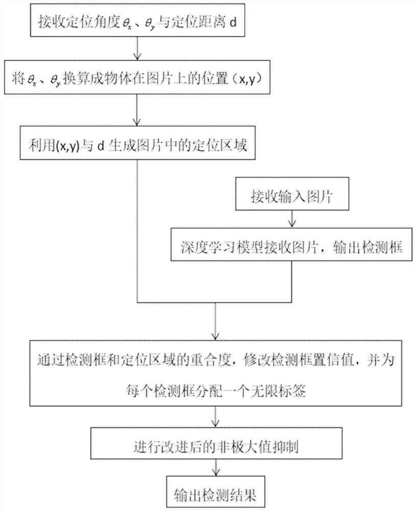 利用无线定位辅助目标检测的方法和装置