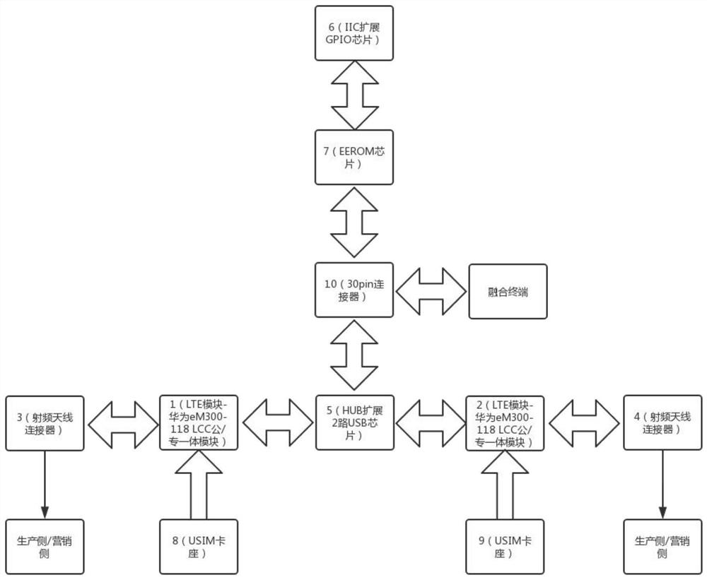 一种双公专合一LTE通信模块