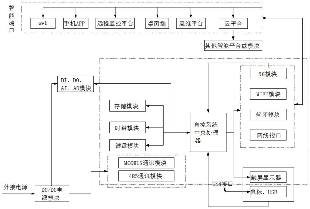 一种基于自控系统控制柜的智慧管理平台