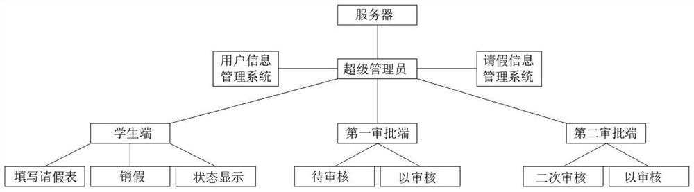 一种学校学生请假方式