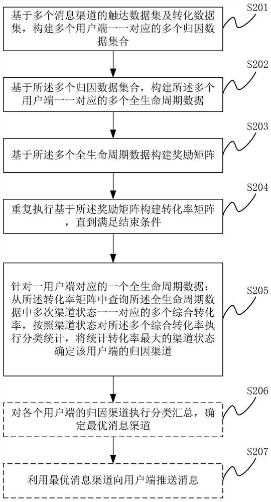 消息渠道归因方法、装置及系统