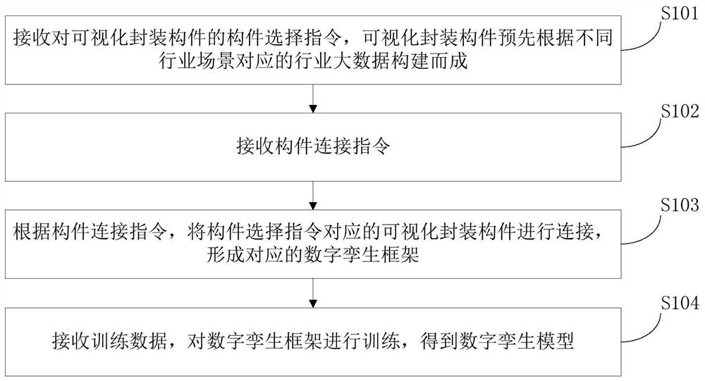 一种数字孪生模型构建方法、装置及存储介质