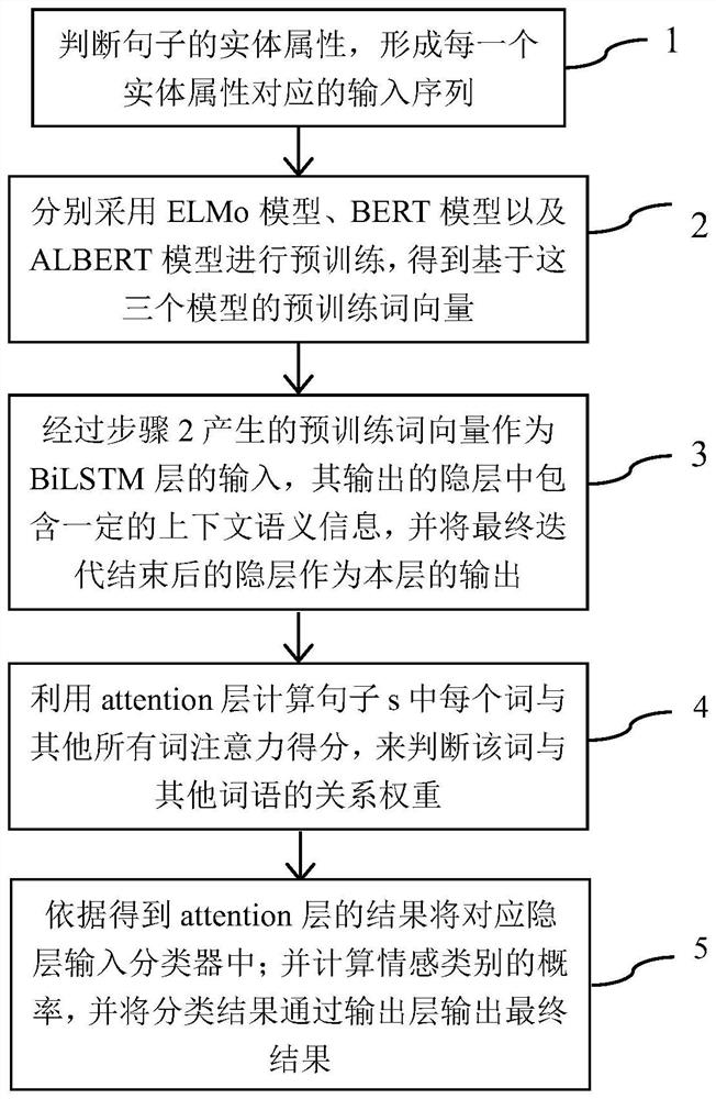 一种基于深度表示学习的实体情感分析方法