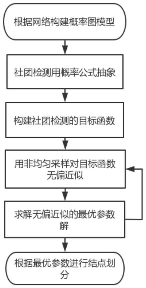 基于随机优化和非均匀采样对大规模社团网络检测方法