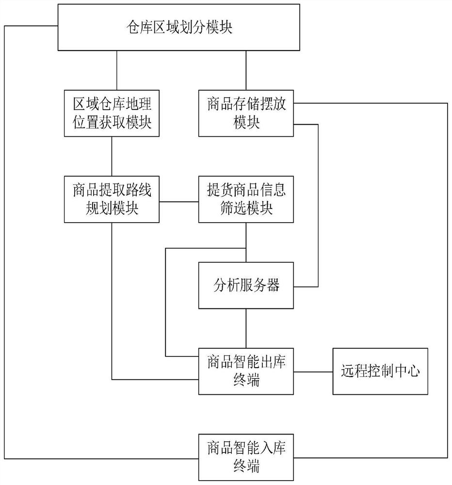 一种基于大数据分析的电商商品物流仓储中心智能管理平台