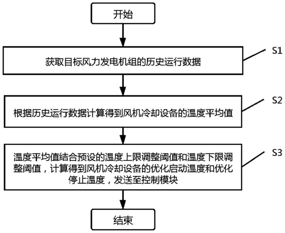 一种风力发电机组自耗电控制方法