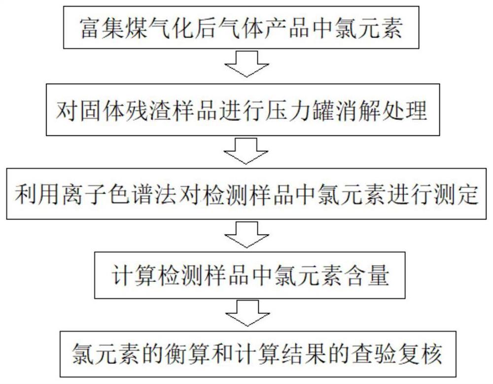 一种煤及煤气化产品中氯含量的测定方法