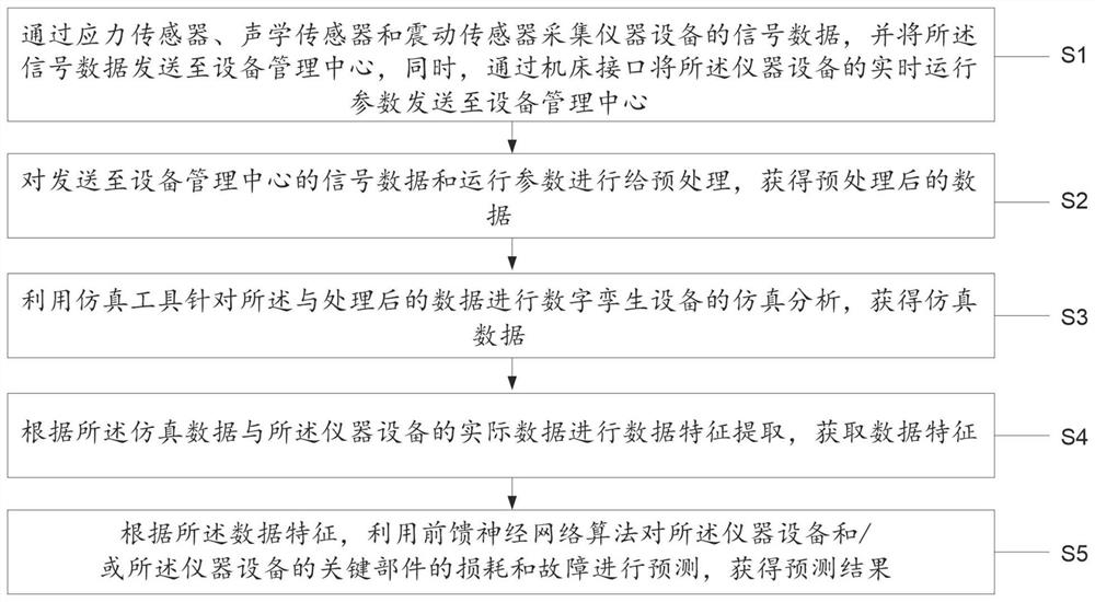 一种基于大数据的仪器设备故障预测与健康管理算法