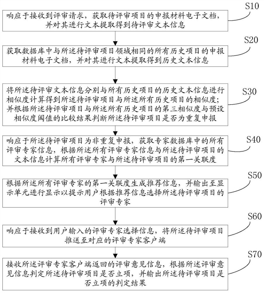 一种项目评审方法、存储介质